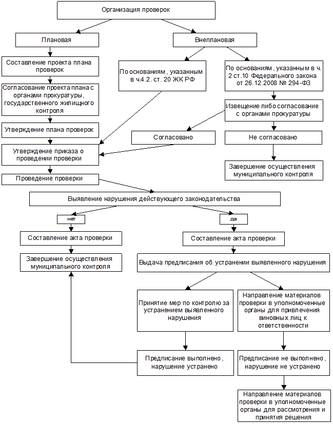 Порядок осуществления контроля